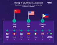 VIAVI Solutions Studie zu 5G: Anzahl städtischer 5G-Netze 2021 um weltweit mehr als 20 Prozent gestiegen