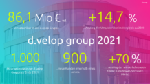 ECM- und Digitalisierungsspezialist d.velop setzt Erfolgskurs der vergangenen Jahre fort